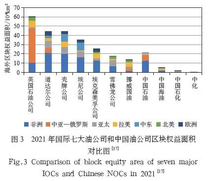 中国油公司海外油气勘探进展和发展对策