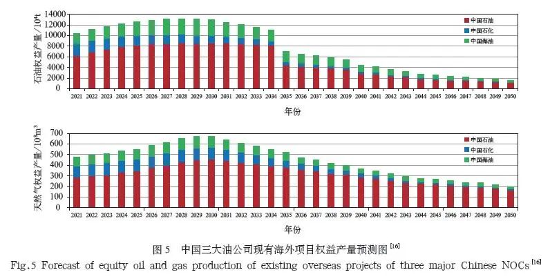 中国油公司海外油气勘探进展和发展对策