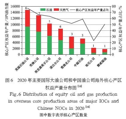 中国油公司海外油气勘探进展和发展对策