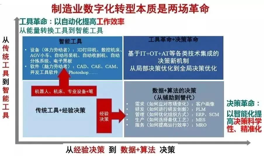 安筱鹏：数字化转型的本质
