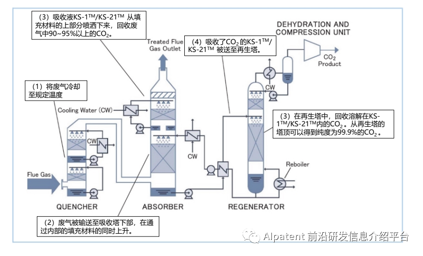 【技术应用】CO2回收技术在制造业和能源相关设施中的应用