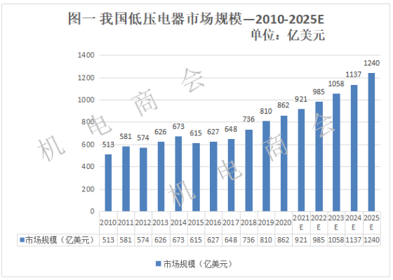 2021年我国低压电器行业进出口分析