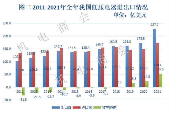 2021年我国低压电器行业进出口分析