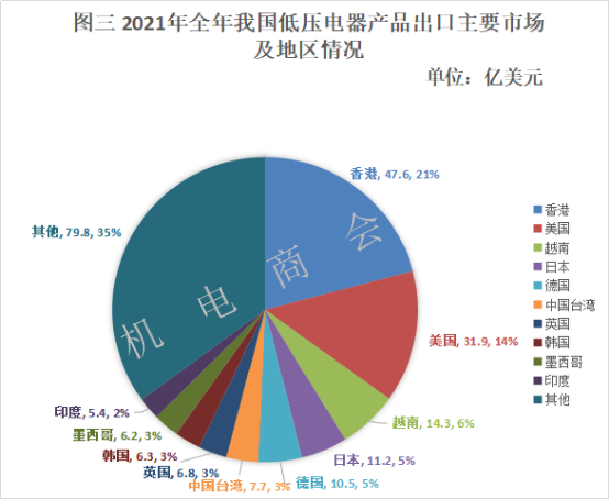 2021年我国低压电器行业进出口分析