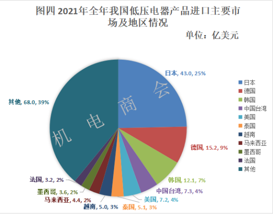 2021年我国低压电器行业进出口分析