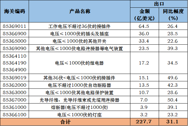 2021年我国低压电器行业进出口分析