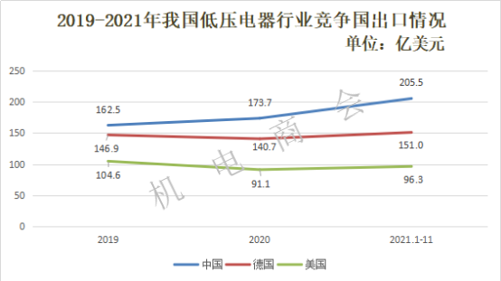 2021年我国低压电器行业进出口分析