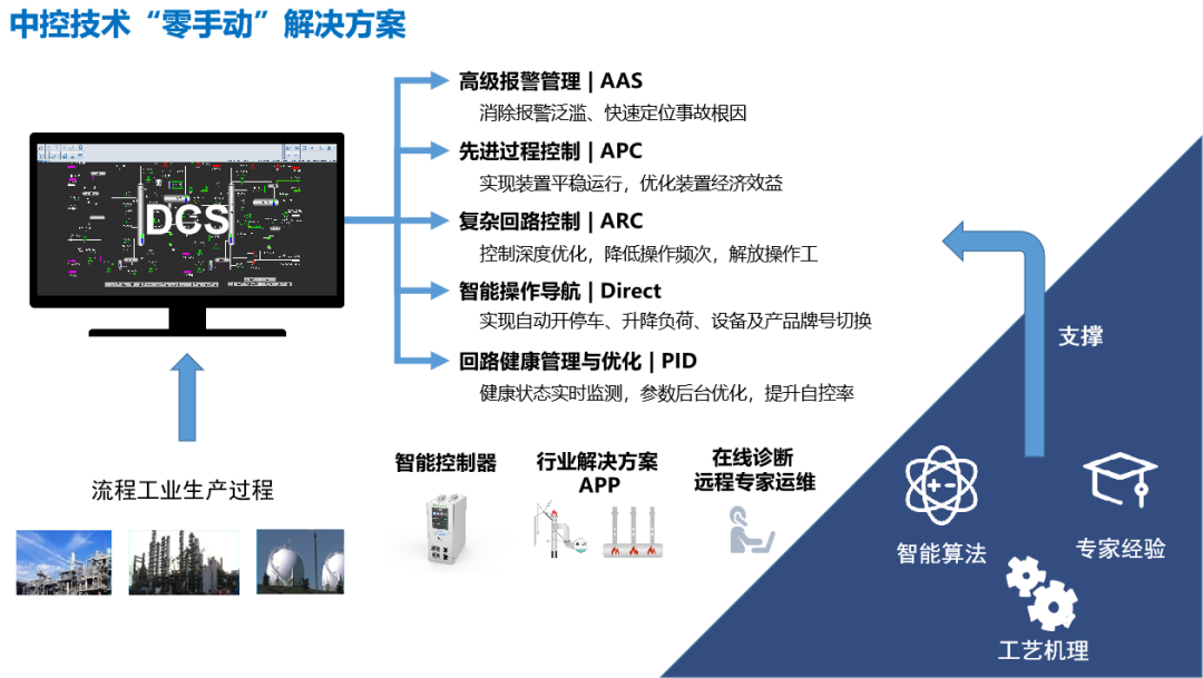 智能工厂“零手动”操作，还得看“它”！