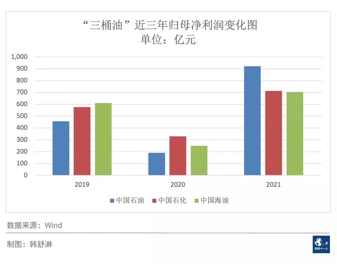 “三桶油”营收大涨，未来打算这样花钱