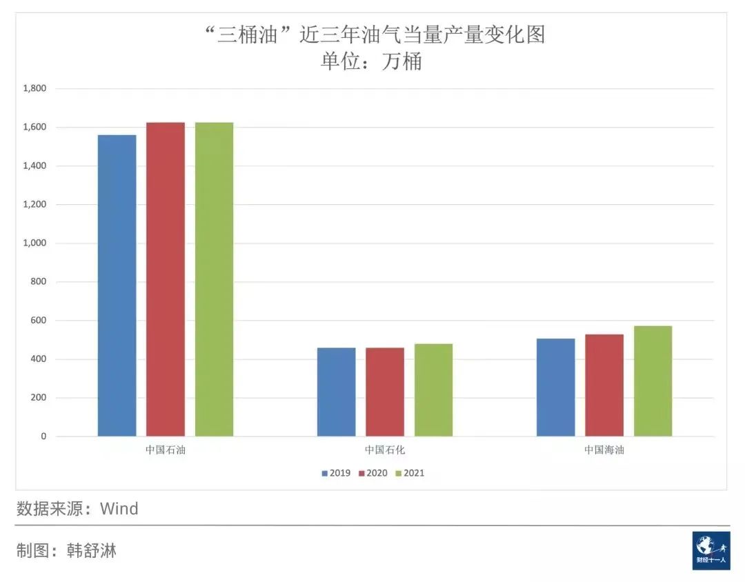 “三桶油”营收大涨，未来打算这样花钱