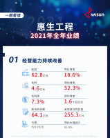 一图看懂惠生工程2021全年业绩