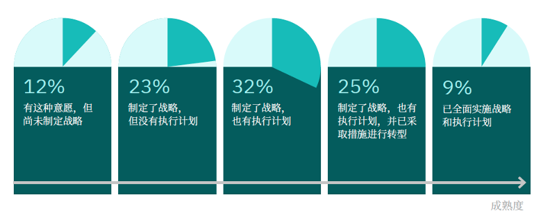 拒绝空谈，埋头实干：可持续发展与数字化转型如何“双向奔赴”