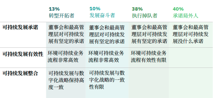 拒绝空谈，埋头实干：可持续发展与数字化转型如何“双向奔赴”