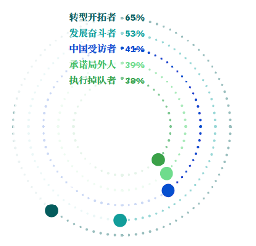 拒绝空谈，埋头实干：可持续发展与数字化转型如何“双向奔赴”