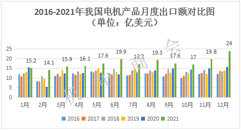 2021年我国电机产品出口额破200亿美元，创历史新高 | 进出口分析报告