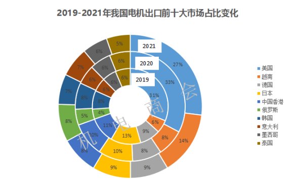 2021年我国电机产品出口额破200亿美元，创历史新高 | 进出口分析报告