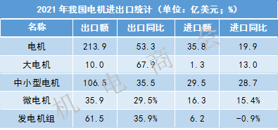 2021年我国电机产品出口额破200亿美元，创历史新高 | 进出口分析报告