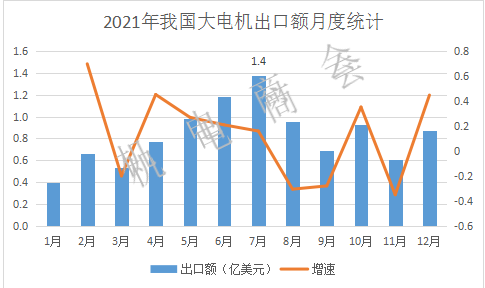 2021年我国电机产品出口额破200亿美元，创历史新高 | 进出口分析报告