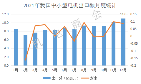 2021年我国电机产品出口额破200亿美元，创历史新高 | 进出口分析报告