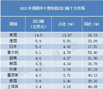 2021年我国电机产品出口额破200亿美元，创历史新高 | 进出口分析报告