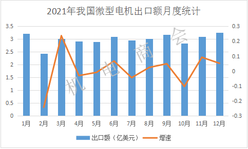 2021年我国电机产品出口额破200亿美元，创历史新高 | 进出口分析报告