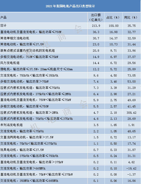 2021年我国电机产品出口额破200亿美元，创历史新高 | 进出口分析报告