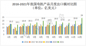 2021年我国电机产品出口额破200亿美元，创历史新高 | 进出口分析报告