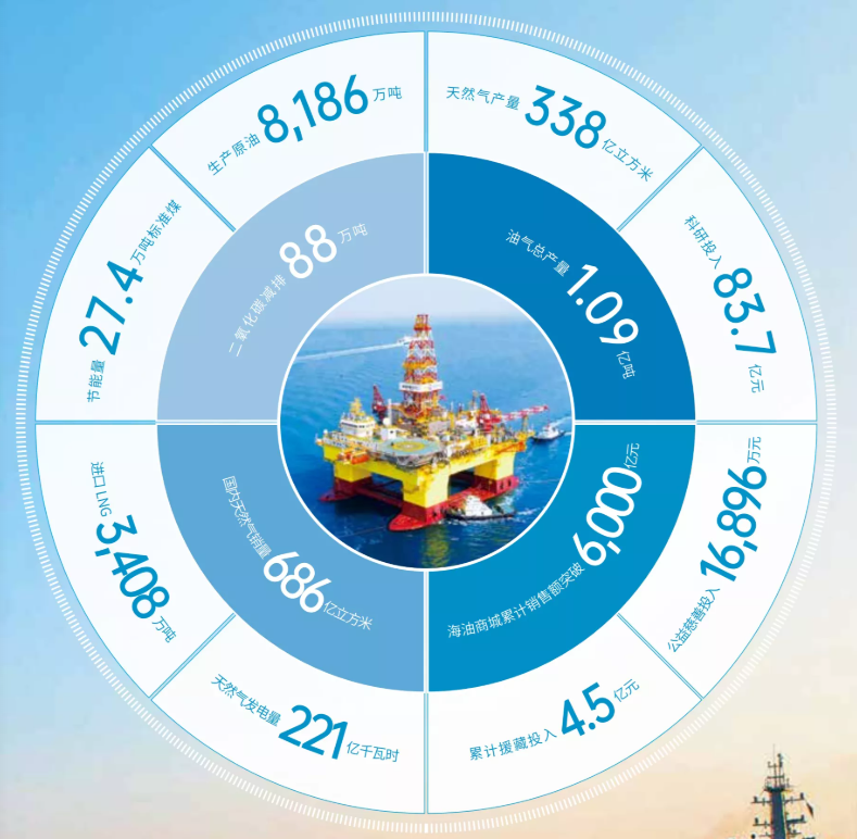 缴税1000亿+！中国海油集团公布2021年可持续发展成绩单