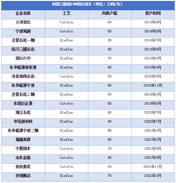 齐翔腾达70万吨PDH项目投产，万华化学拟建90万吨PDH，巨正源揭阳90万吨PDH项目通过审批！丙烷脱氢市场仍有发展空间