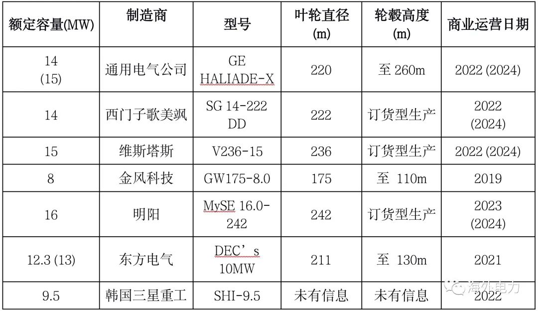 越南海上风电建设发展趋势