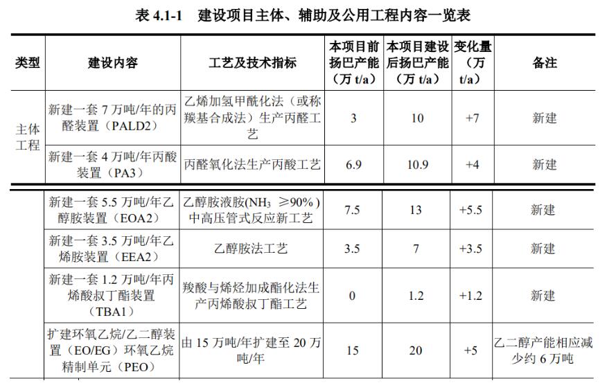 扬子巴斯夫一体化2.8期扩建项目正式签约！