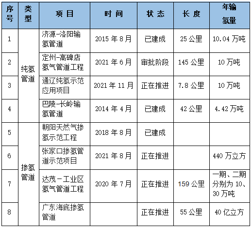 甘肃首条中长距离纯氢管道在玉门油田开工