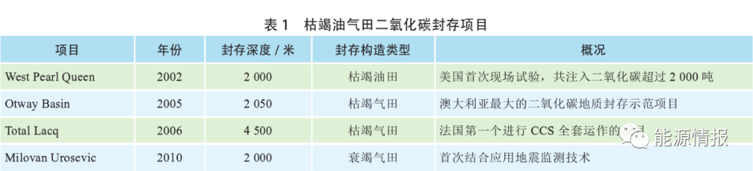 碳中和|油气行业应用CSS技术进展