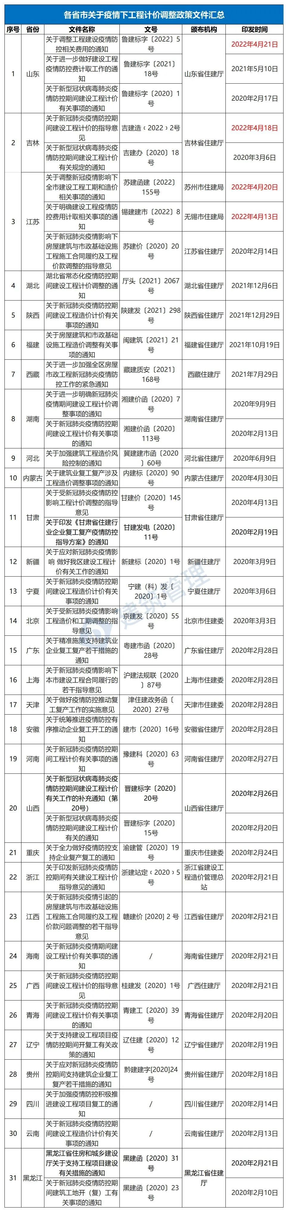 即日起，因疫情防控造成窝工、赶工的，费用由发包人承担！人工、材料上涨由发包人承担超出风险幅度部分