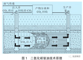 碳中和|油气行业应用CSS技术进展