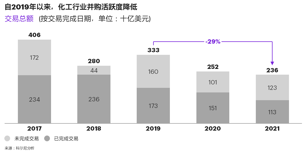 科尔尼发布2022年全球化工行业并购报告，预计未来一年并购活动将增加，ESG成为最主要的驱动力