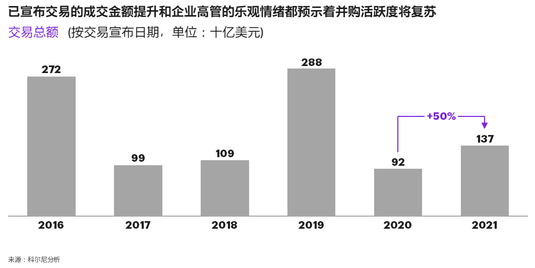 科尔尼发布2022年全球化工行业并购报告，预计未来一年并购活动将增加，ESG成为最主要的驱动力