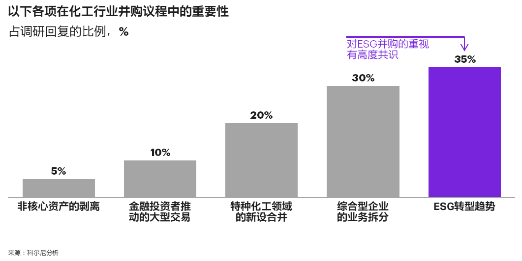 科尔尼发布2022年全球化工行业并购报告，预计未来一年并购活动将增加，ESG成为最主要的驱动力