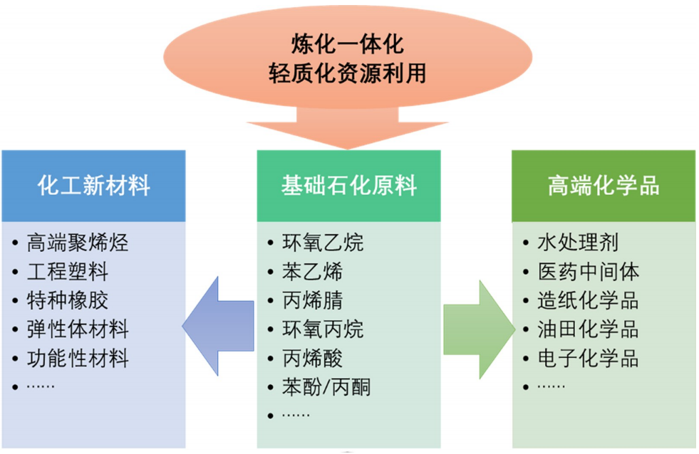 中石油大石化搬迁等766个项目签约开工！大连长兴岛石化基地，2030年炼油达4000万吨、芳烃1000万吨、乙烯1000万吨