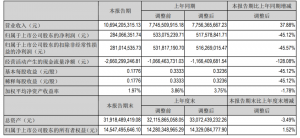 中国兵器工业北方华锦化学发布一季度报告，盘锦1500万吨/年炼化一体化项目正在积极推进中！