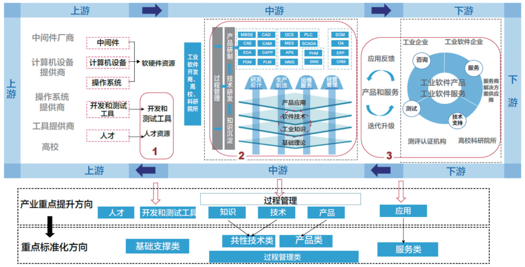 《工业软件标准化路线图（2022）》正式发布