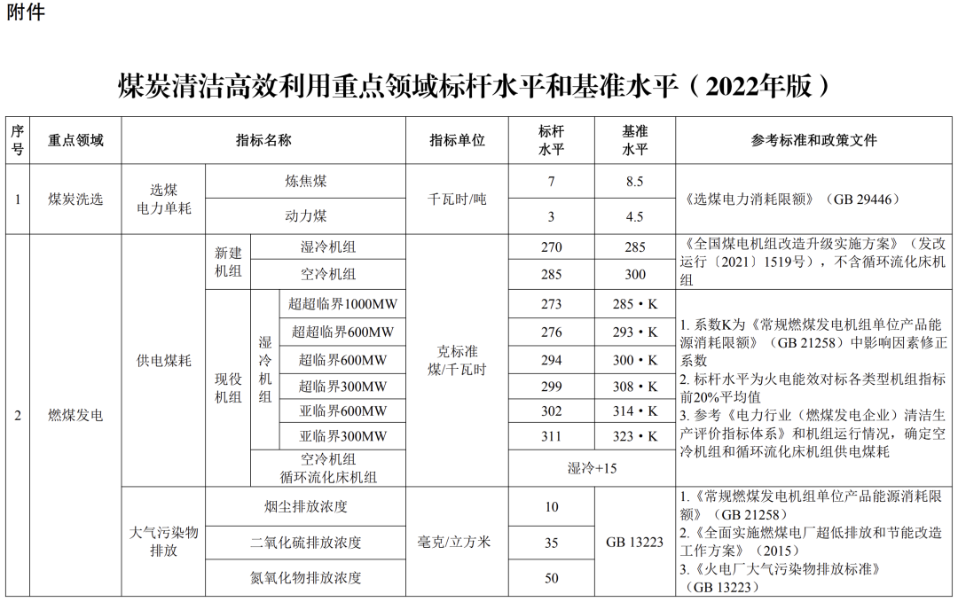 不符合煤炭清洁高效利用项目将被淘汰！专项再贷款额度增加1000亿元