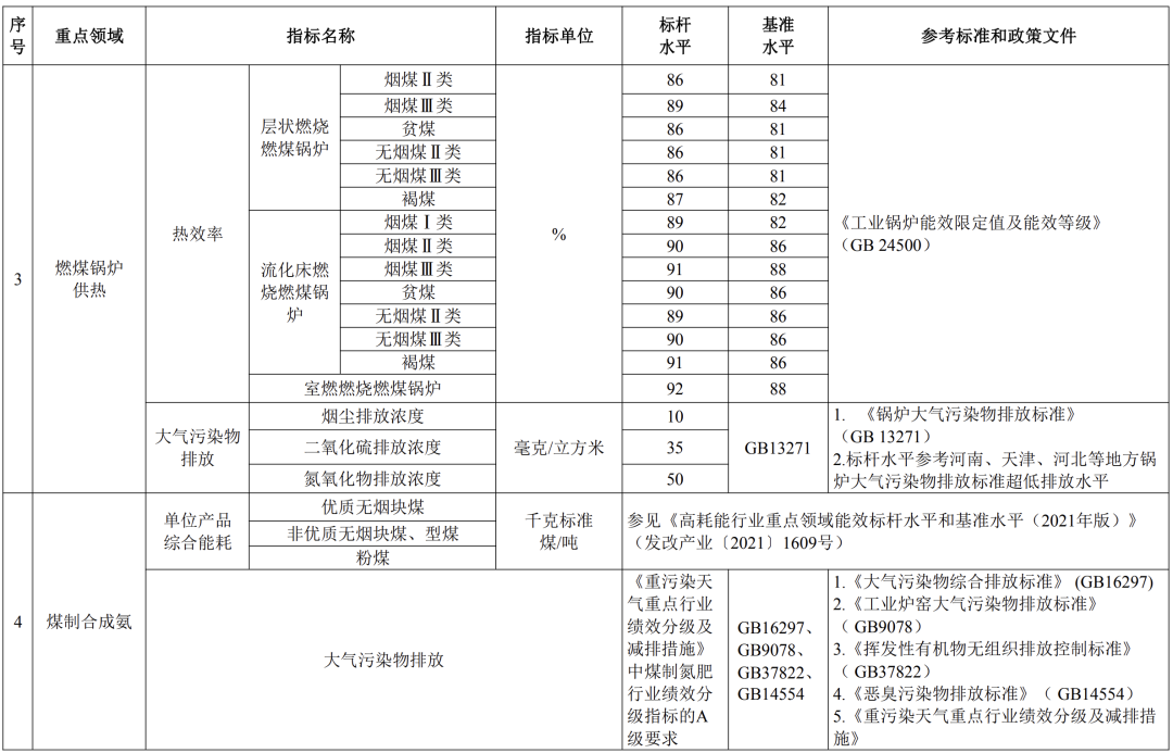 不符合煤炭清洁高效利用项目将被淘汰！专项再贷款额度增加1000亿元