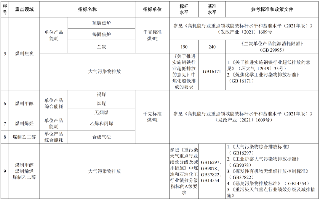 不符合煤炭清洁高效利用项目将被淘汰！专项再贷款额度增加1000亿元