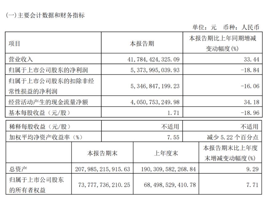 巴斯夫、陶氏、杜邦、三桶油、万华…一季度财报来了！哪些产品在赚钱？