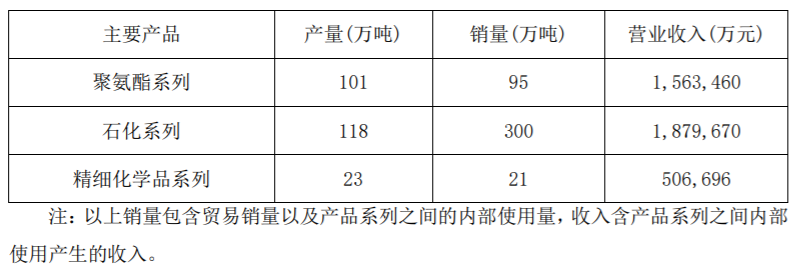 巴斯夫、陶氏、杜邦、三桶油、万华…一季度财报来了！哪些产品在赚钱？