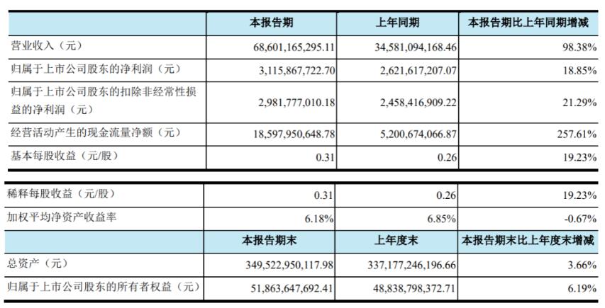 巴斯夫、陶氏、杜邦、三桶油、万华…一季度财报来了！哪些产品在赚钱？