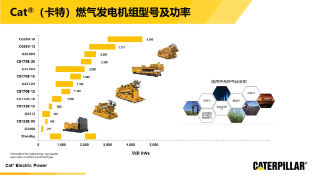 卡特彼勒：创新燃气发电产品和服务，为低碳未来做贡献