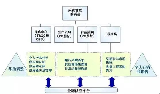 华为的采购与供应商管理之道