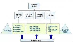 华为的采购与供应商管理之道